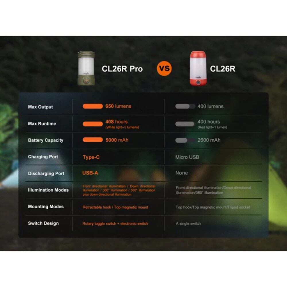 Fenix CL26R Pro Olive Drab Campingleuchte 650 Lumen 9 Fenix CL26R Pro Olive Drab Campingleuchte 650 Lumen – Bild 9