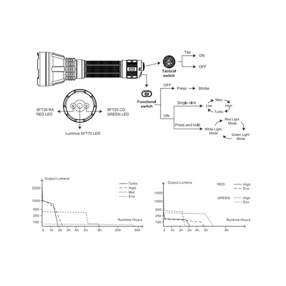 Fenix HT32 LED Thrower Taschenlampe 2500 Lumen 5 Fenix HT32 LED Thrower Taschenlampe 2500 Lumen – Bild 5