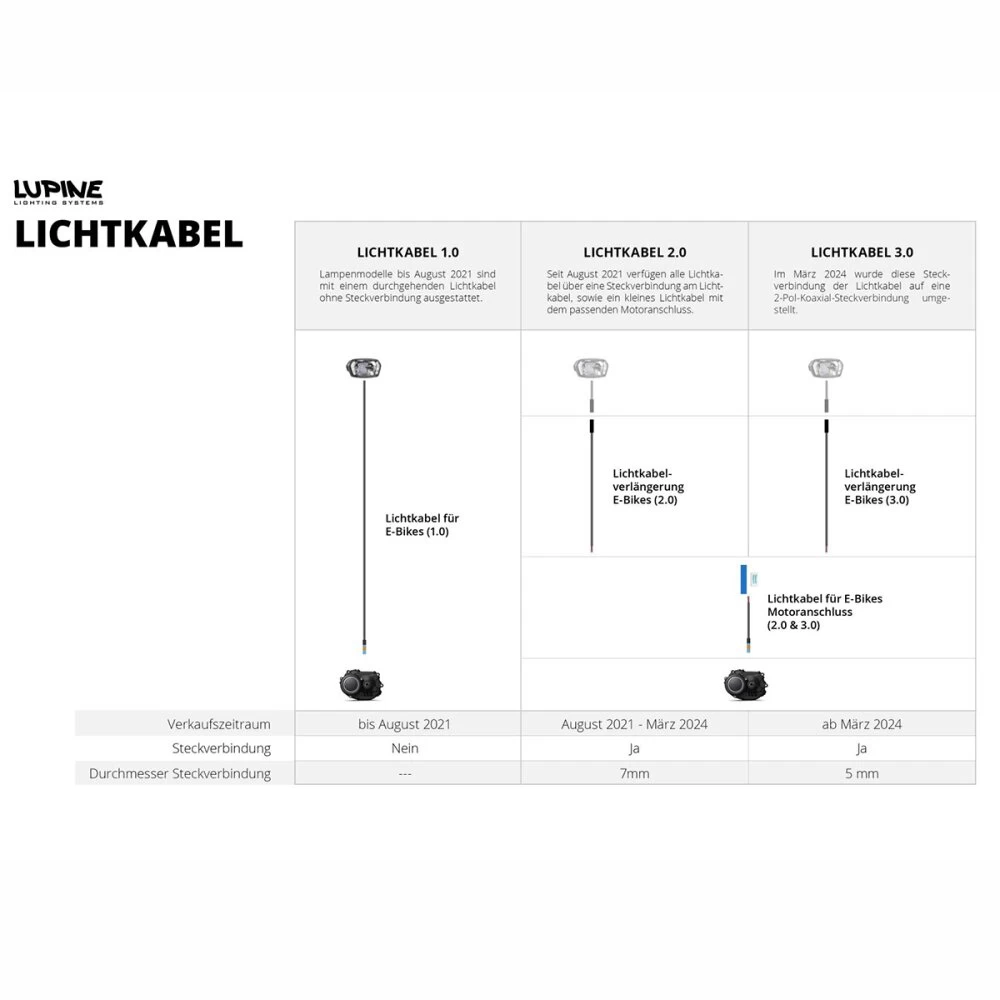 Lupine Lichtkabelverlängerung Für E-Bikes 3.0 2 Lupine Lichtkabelverlängerung Für E-Bikes 3.0 – Bild 2